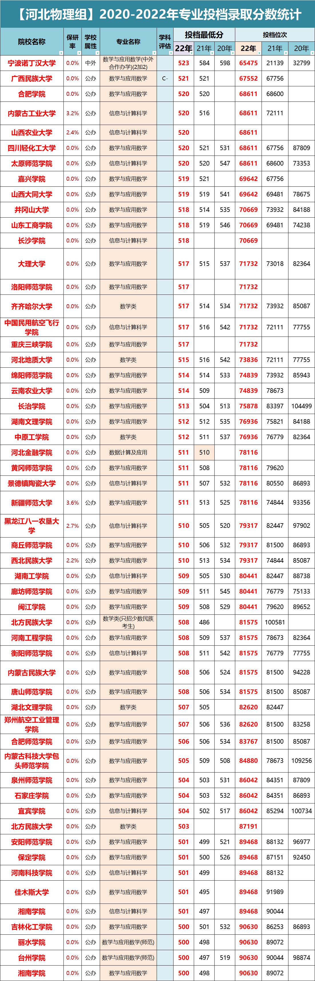 河北2022年物理类各批次投档线,河北高考录取物理组各专业投档线