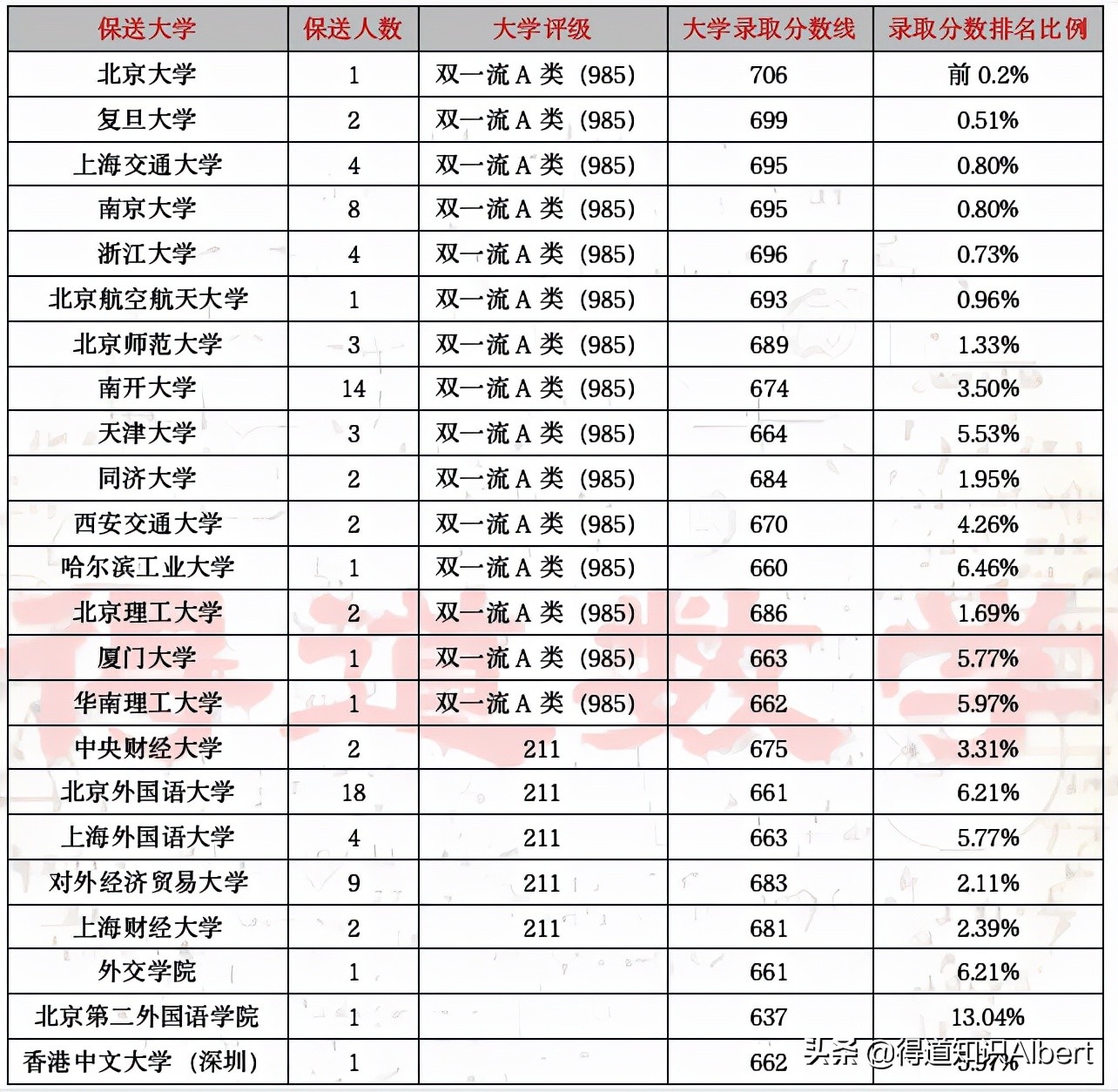 天津小外，保送名牌大学数量惊人，小升初是入学唯一机会务必重视