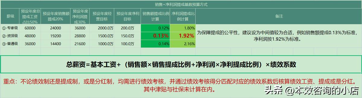 电商团队薪酬规划与设计,电商团队绩效考核提成方法
