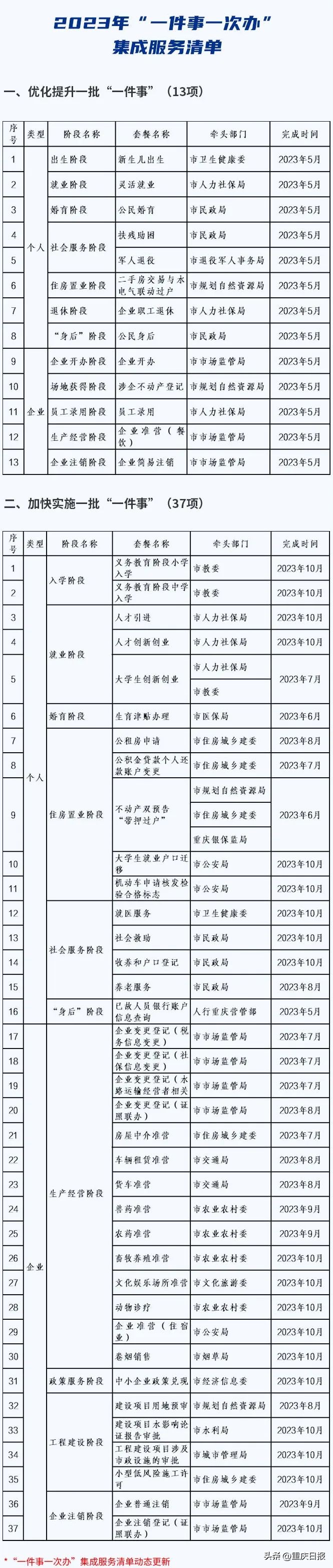 渝快办优化最新政策,渝快办基本信息维护
