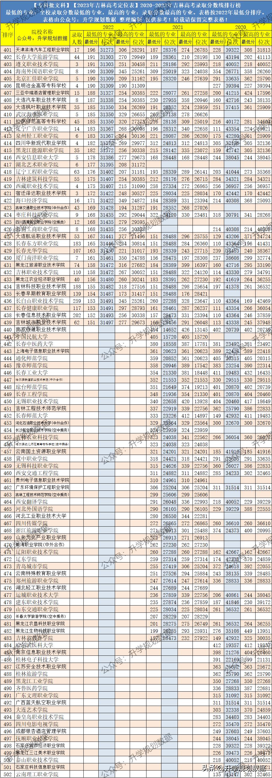 华东政法大学2021吉林录取分数线,西南政法大学2021吉林录取分数线