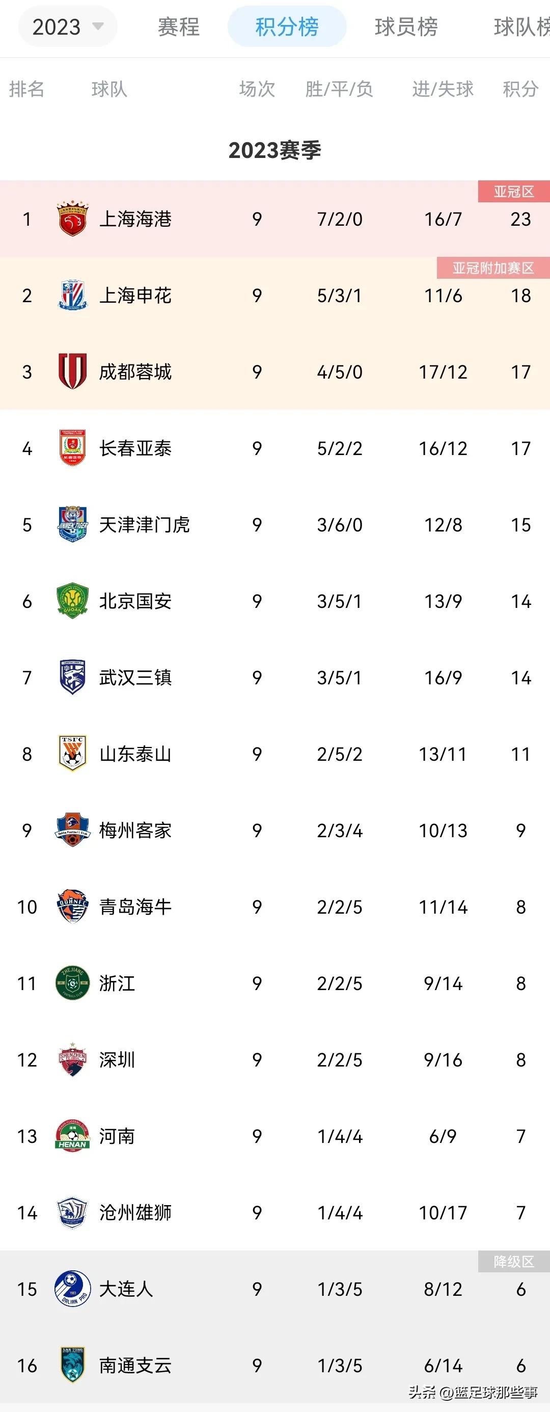 中超积分榜泰山赛程,中超积分榜山东泰山阵首发