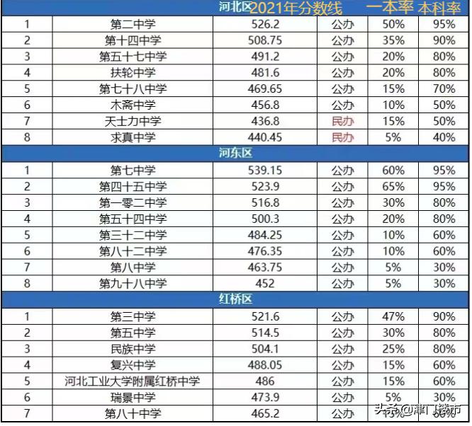 天津河东区学校片区划分及排名表,先有大直沽后有天津卫民俗