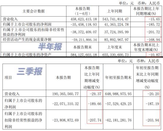 倍轻松上市后股价暴跌近80%,倍轻松上市后业绩变脸