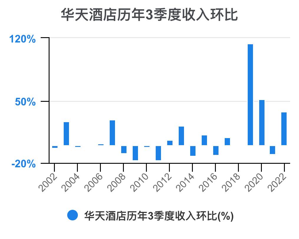 华天酒店2021的财务效率指标分析,华天酒店2023年三季度报能盈利吗