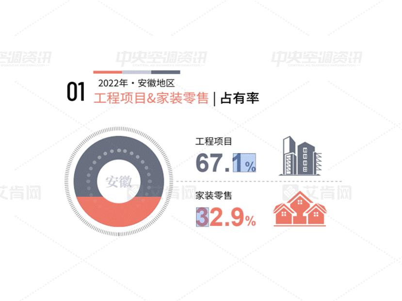 艾肯报告|2022年安徽地区中央空调市场报告