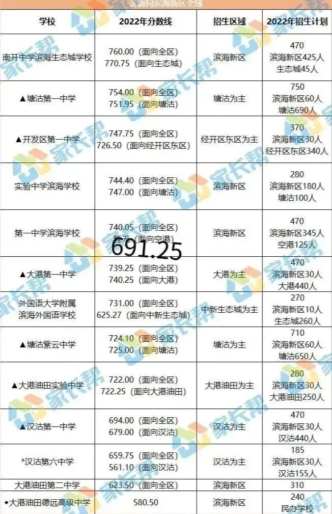 天津滨海中考成绩怎么样,滨海新区中考政策