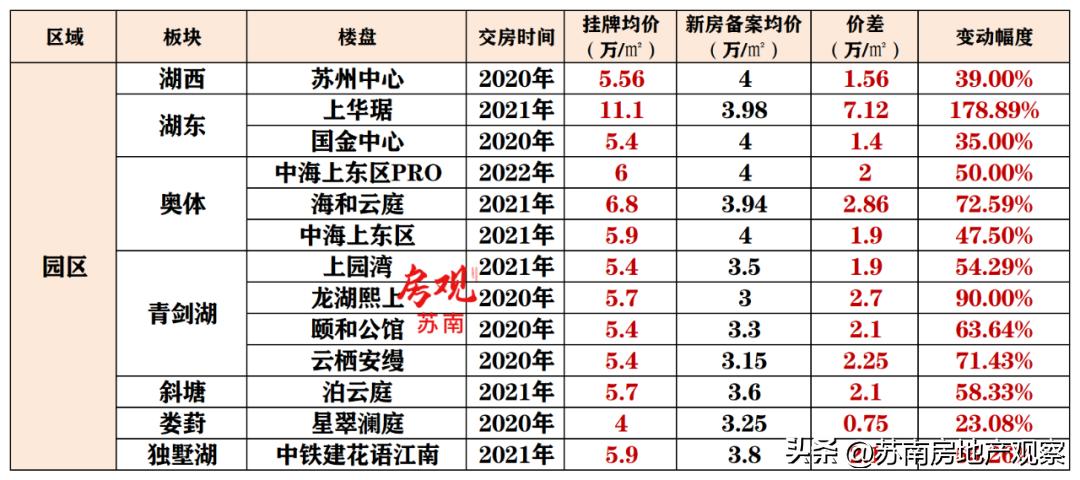 鑻忓窞鎴夸骇娑ㄥ箙鏁版嵁鍒嗘瀽,鑻忓窞鏂版埧浠锋牸鐜瘮娑ㄥ箙鎵╁ぇ