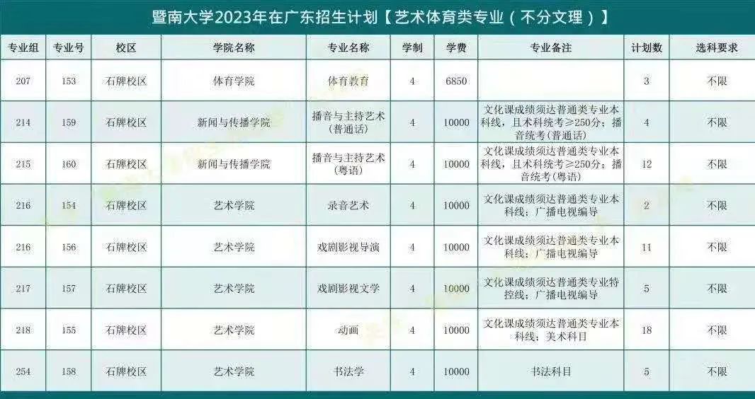 暨南大学2020新设专业,暨南大学2023年招生人数及专业