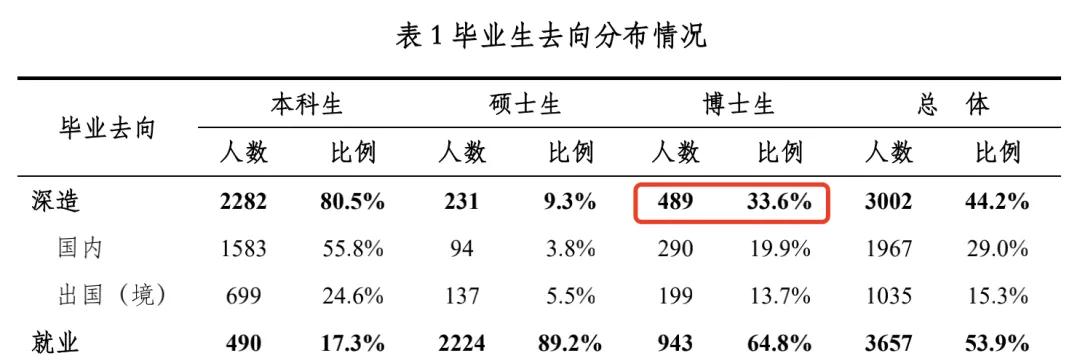 清北2021毕业生就业报告出炉！清华博士0人出国，70%进体制