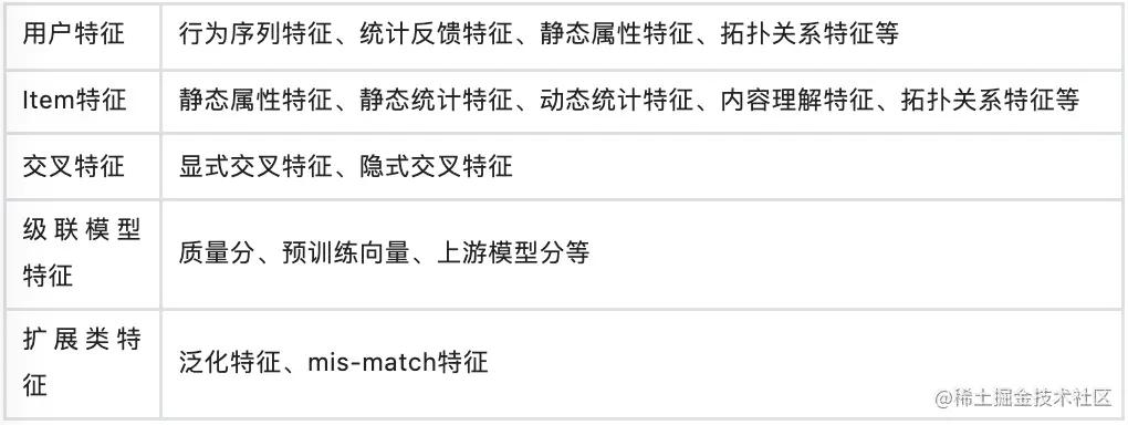 得物社区推荐精排模型演进