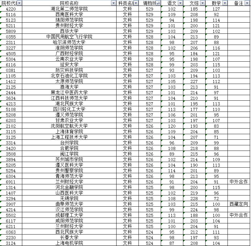 四川省本一批院校投档线揭晓,2019四川省各院校本科二批投档线