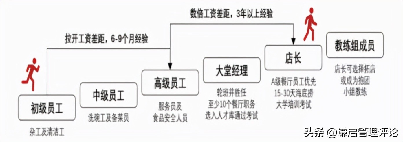 海底捞在激励方面有什么值得借鉴,海底捞激励模式的缺点