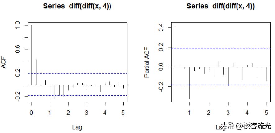 二十七章时间序列分析,第五章时间序列分析样题解析
