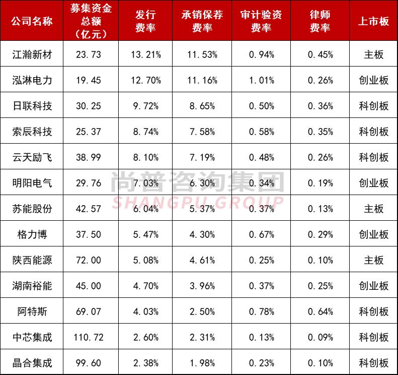 2023年ipo上市多少家,2023年ipo上市一定会赚钱吗