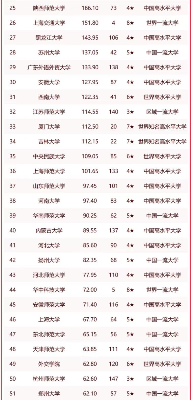 中国语言文学100强高校排名,文学类大学排名50强