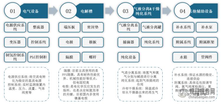 中国电解水制氢行业分析报告,水电解制氢设备未来的发展