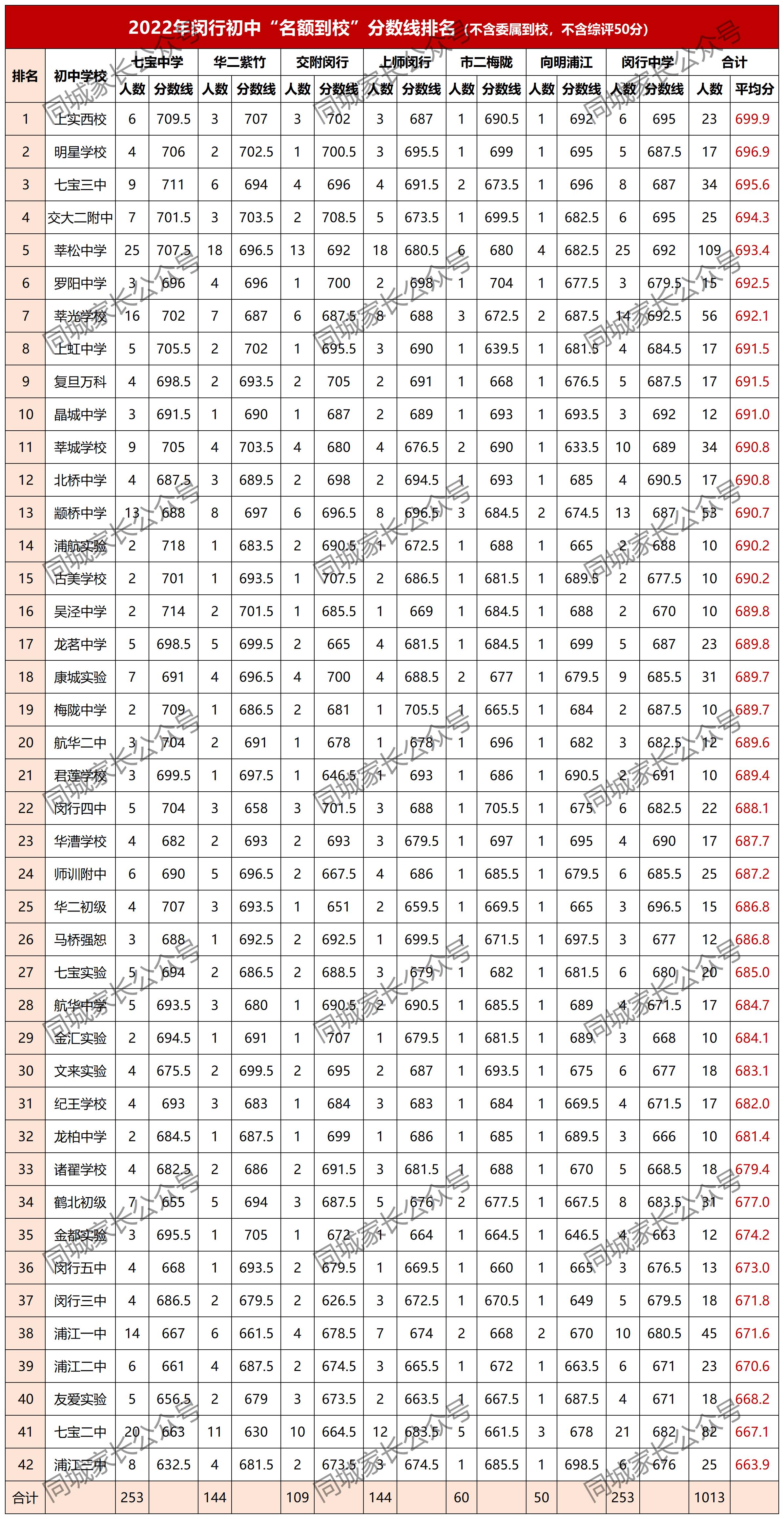 上海上实初级中学闵行分校,闵行上实西校比上宝中学谁好