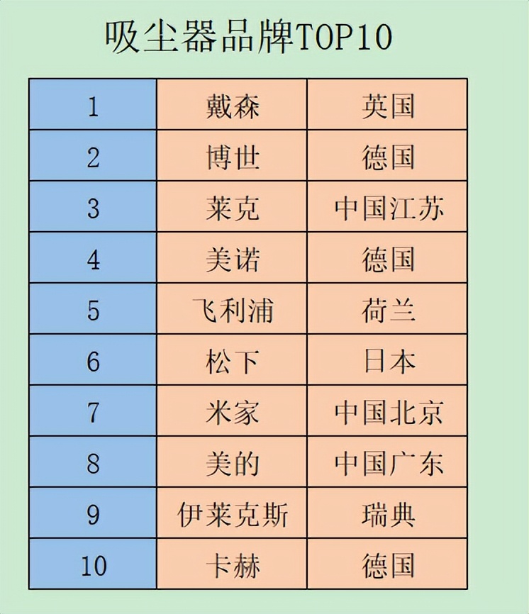 吸尘器哪个牌子好十大排名,苏州吸尘器十大品牌