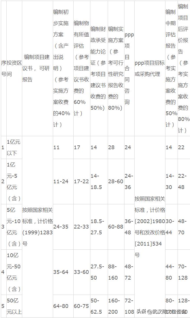 工程咨询费取费标准,咨询服务费取费标准