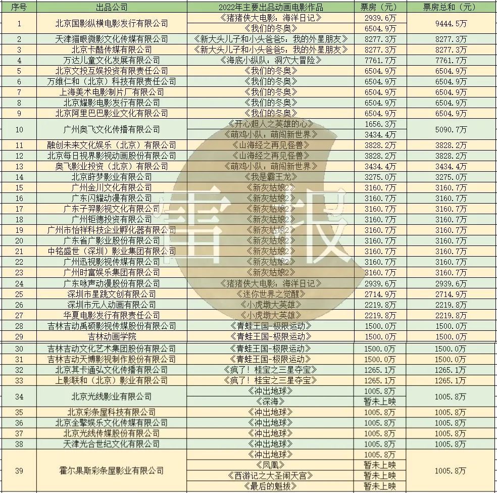 2022年动画电影排行榜前十名票房,2021年动画电影中国票房排行榜