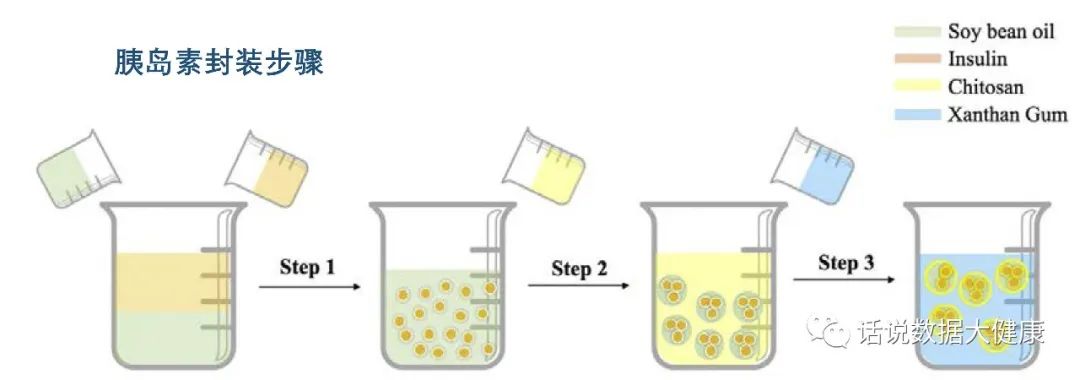 改变游戏规则的最新科技创新,口服胰岛素研究有进展
