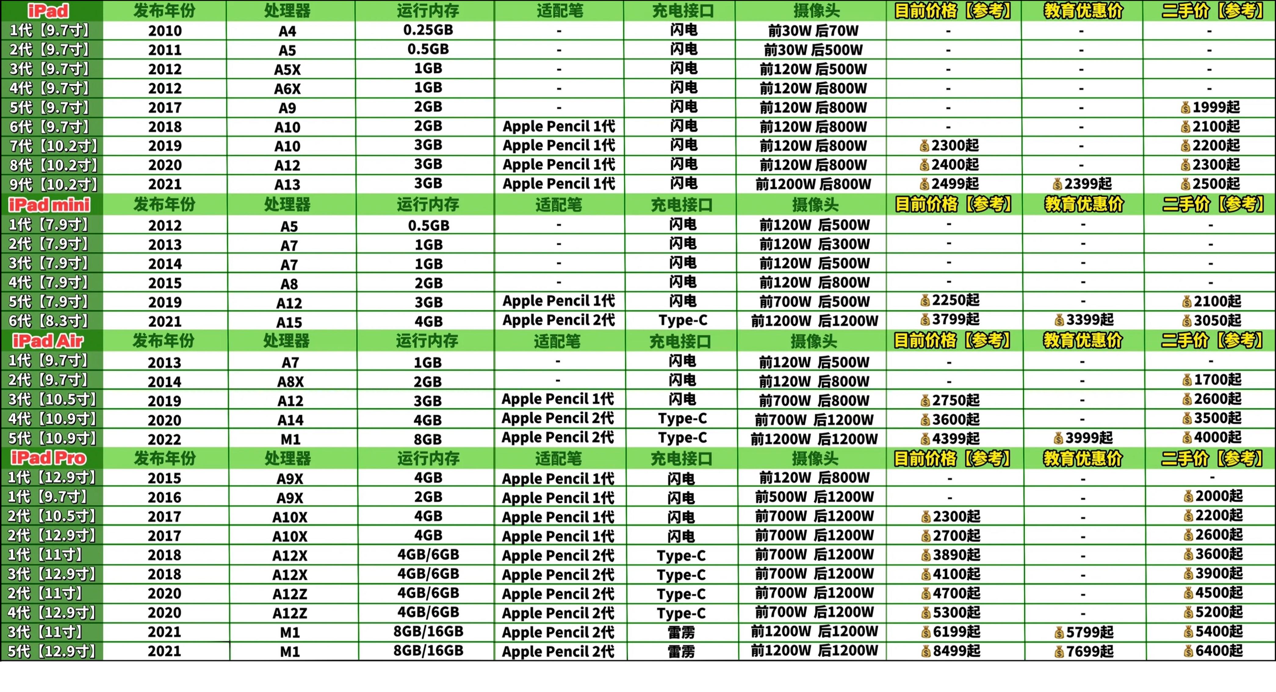 2022ipad选购攻略,2022年ipad选购指南省钱攻略