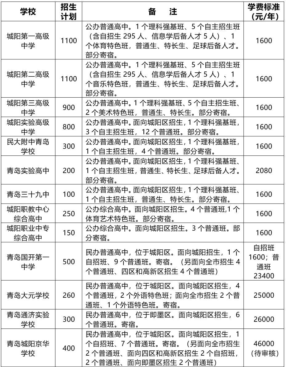 城阳高中2023招生成绩,2020城阳区初中招生政策