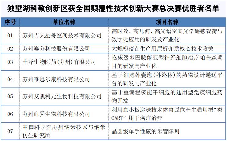 苏州园区独墅湖科教创新区,苏州独墅湖科教创新区属于什么区