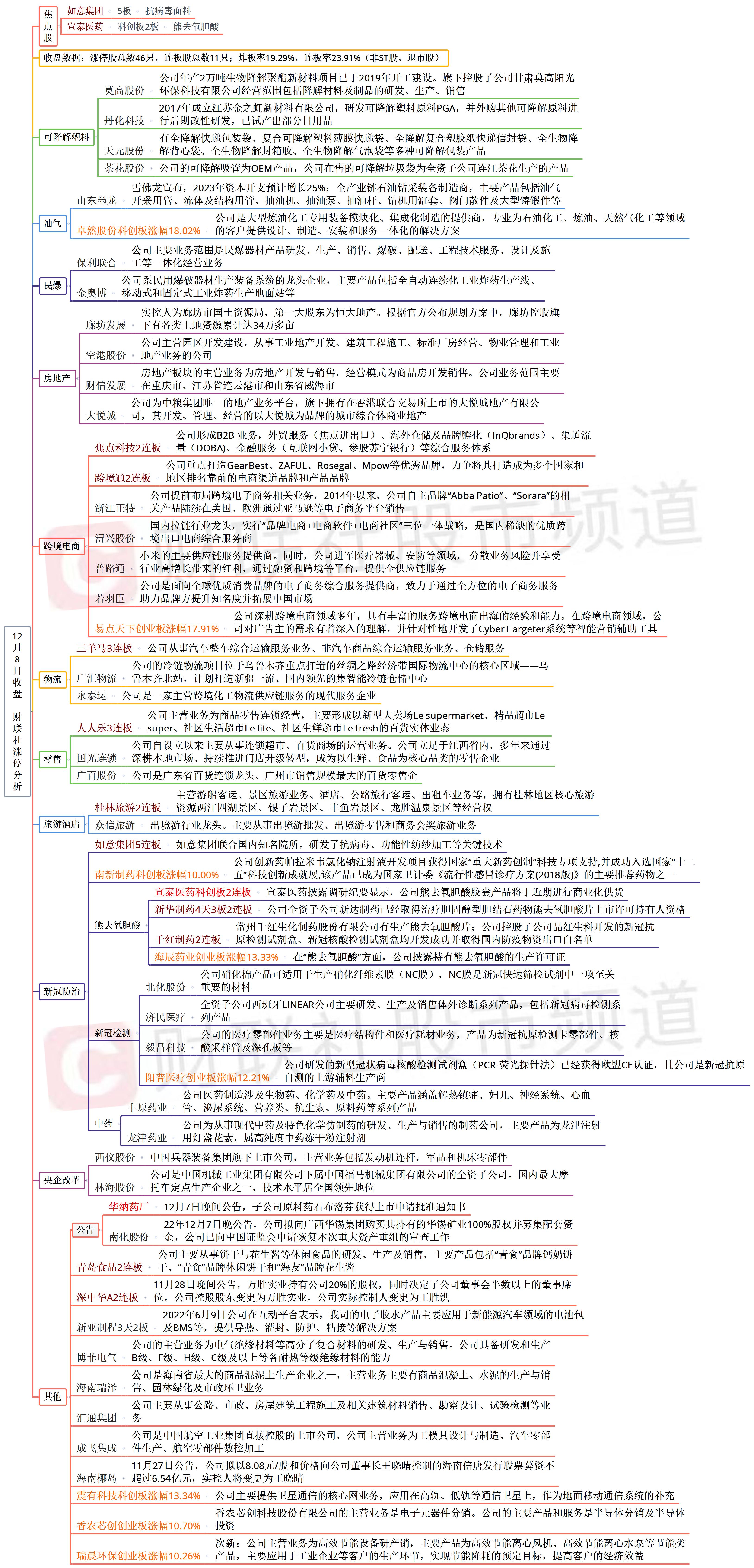 12月7日涨停分析,每日涨停数据复盘