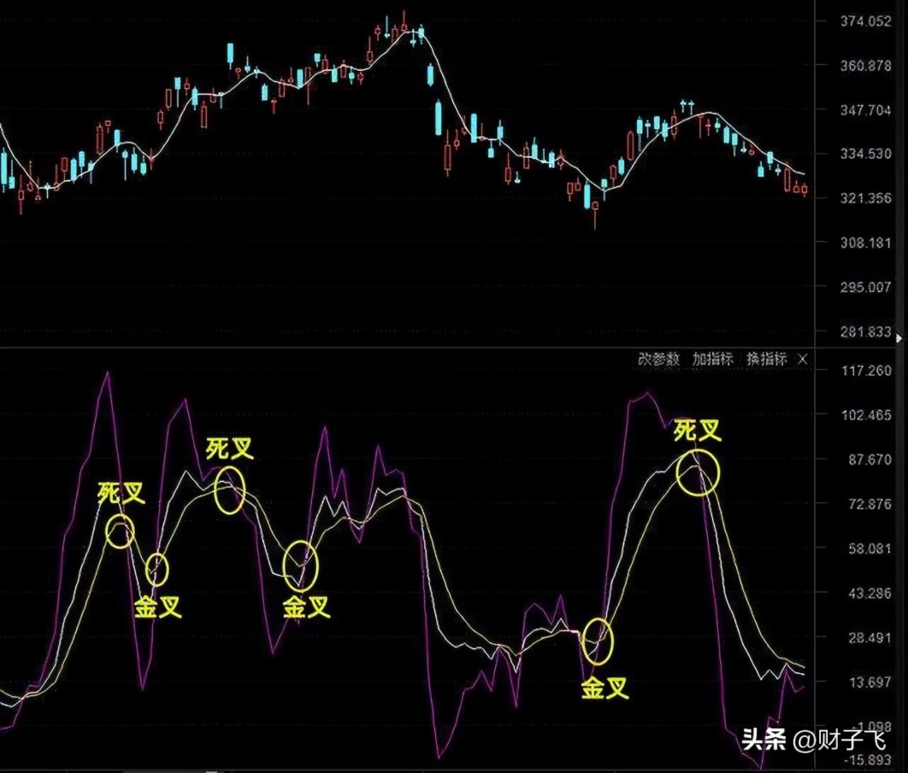 技术指标真能分析出股票的走势吗,期货和股票的技术指标分析一样吗