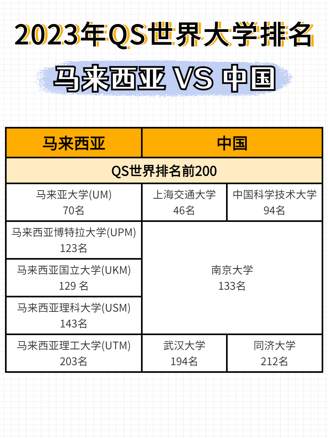 马来西亚2024qs世界大学排名,2023qs马来西亚大学全球排名