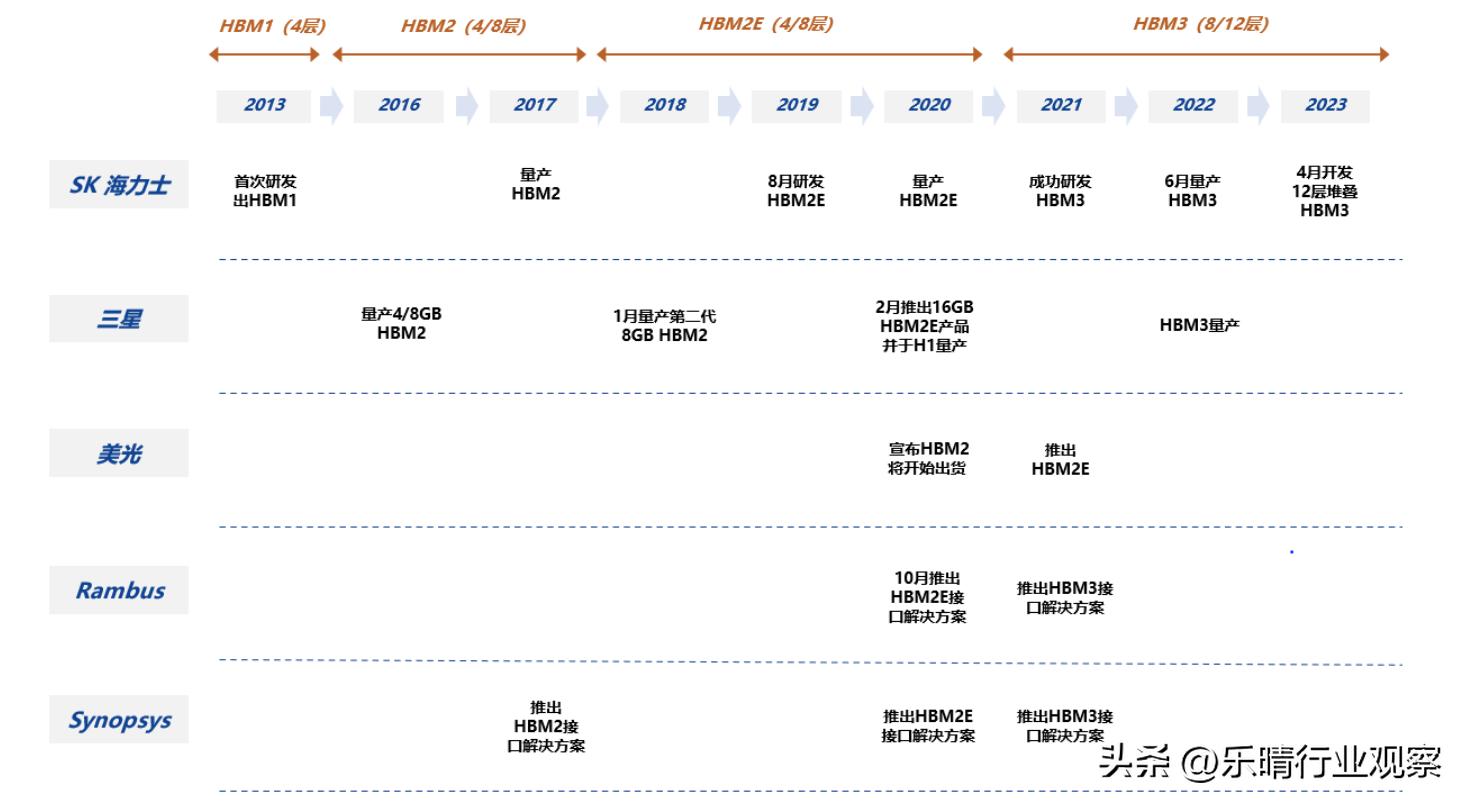 HBM需求井喷！新一代高速存储器，龙头先发优势凸显
