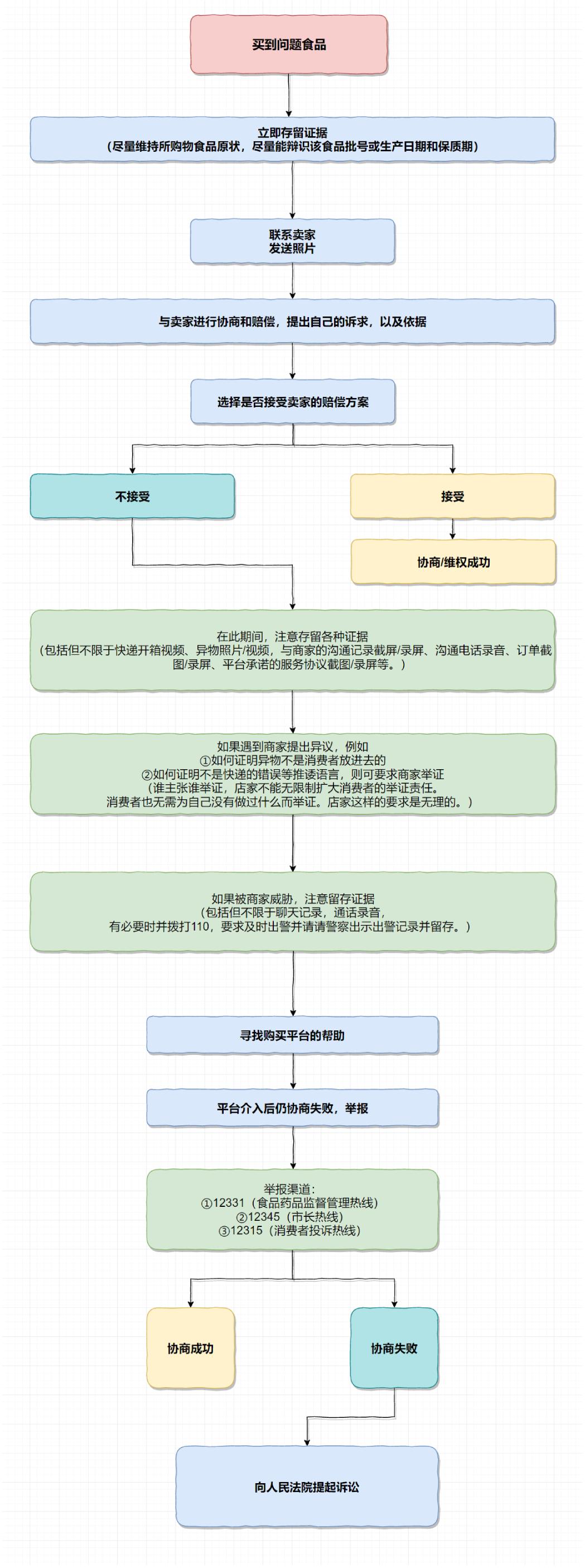 网购食品有质量问题怎样投诉,网上买到问题食品怎么索赔