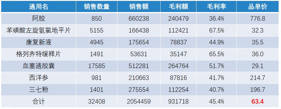 药店如何提高客单价的方法,药店提高客单价销售技巧