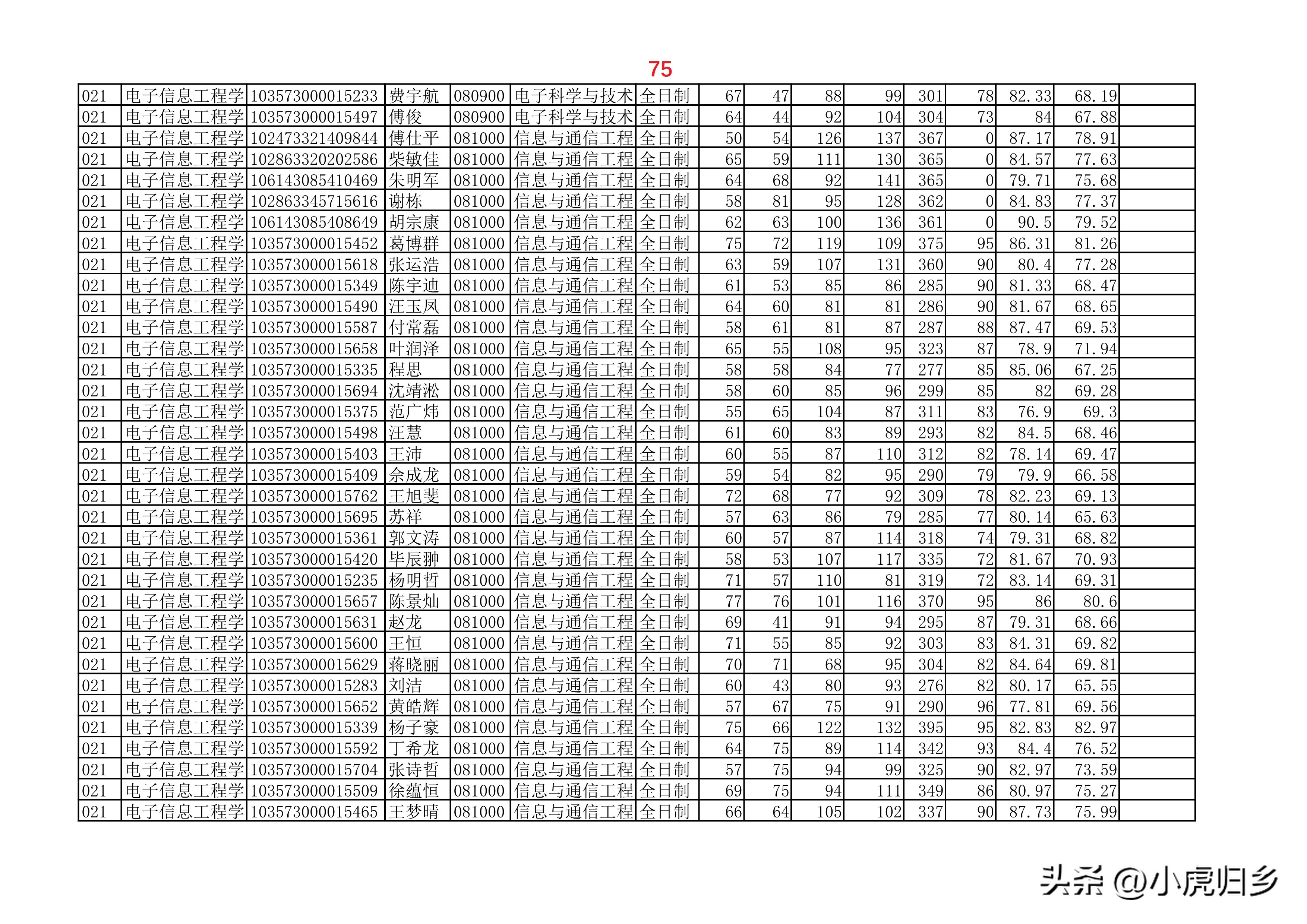 安徽大学2023年硕士研究生拟录取名单（全）
