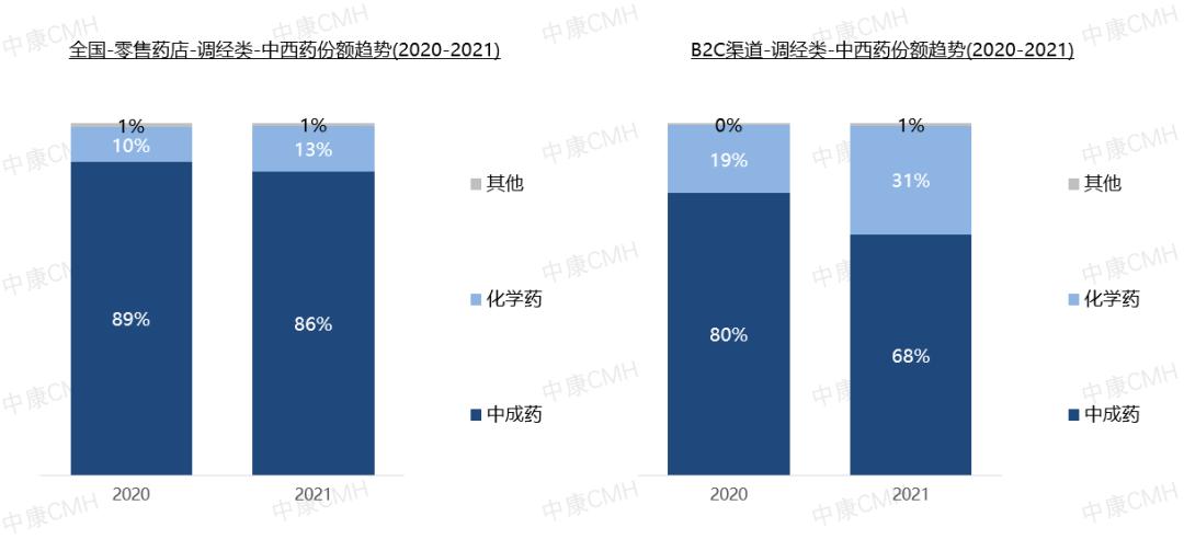 妇科品类规模超百亿，零售市场机会来了