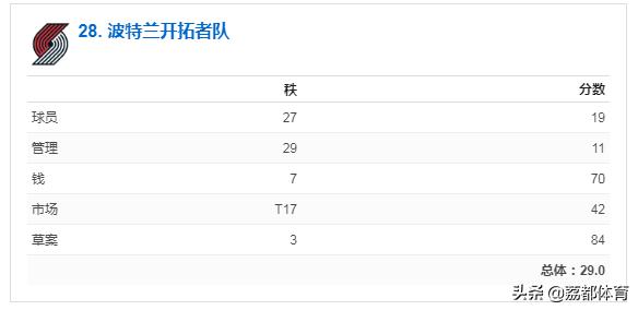 nba未来榜,nba人气最差的球队