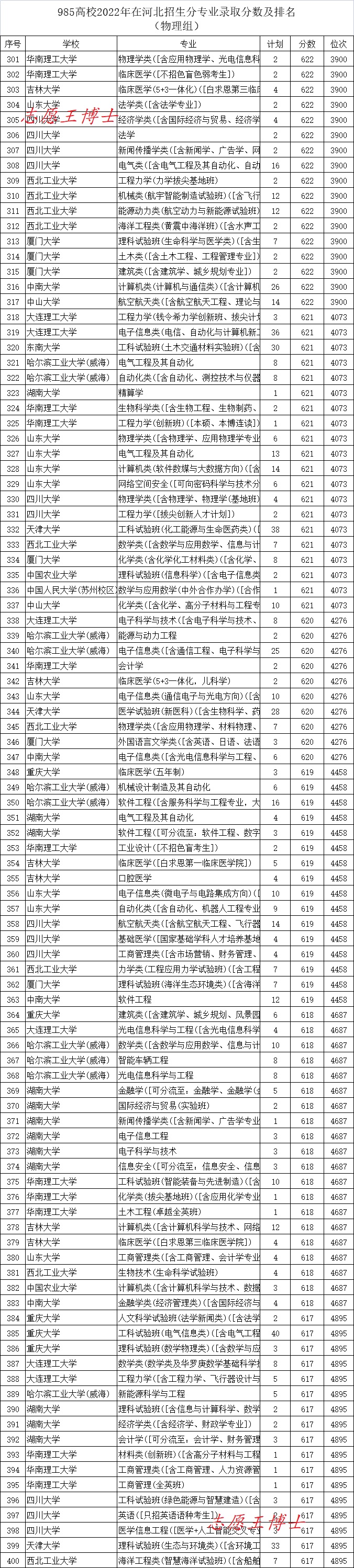 河北高考985录取率多少,2023河北高考985院校录取人数