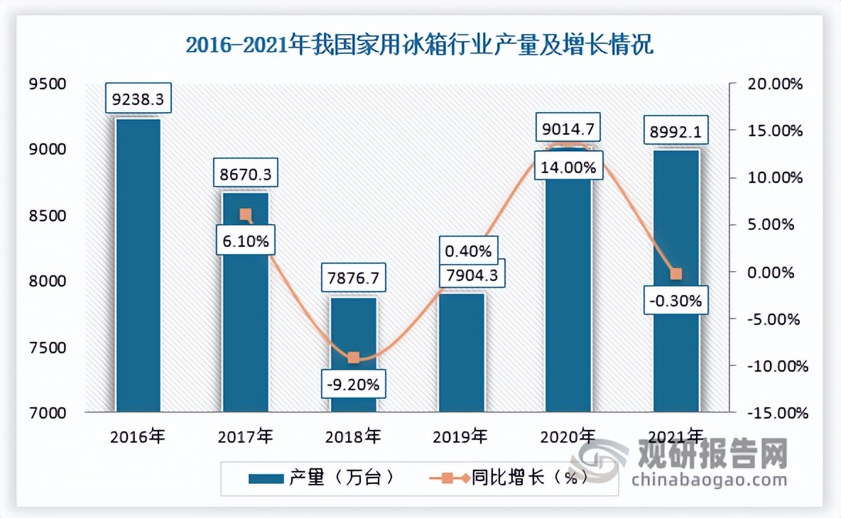 冰箱压缩机发展前景,2023年冰箱行业数据发展报告