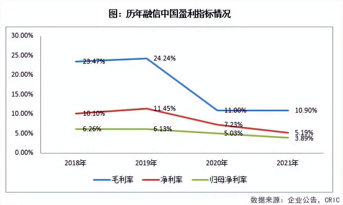 净利润同比下降四成,净利润腰斩