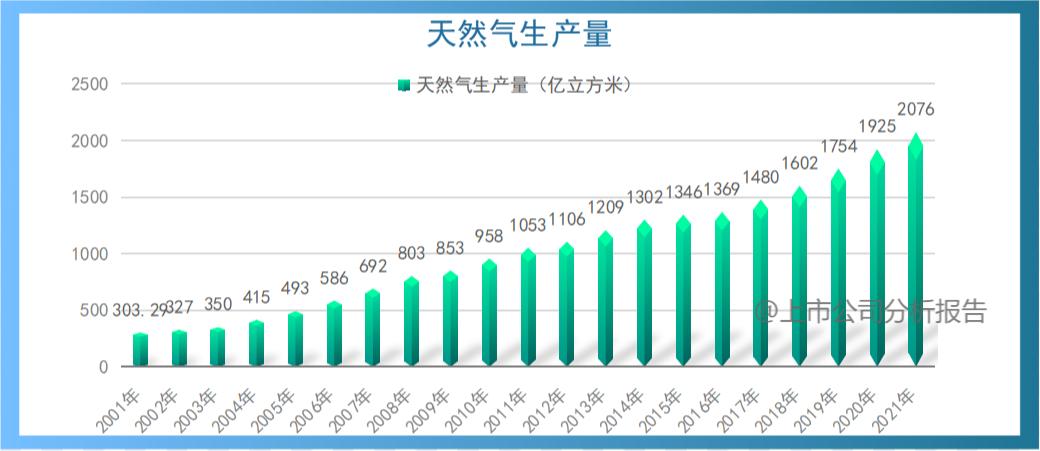 中国石油用量分析报告,中国石油的战略分析报告
