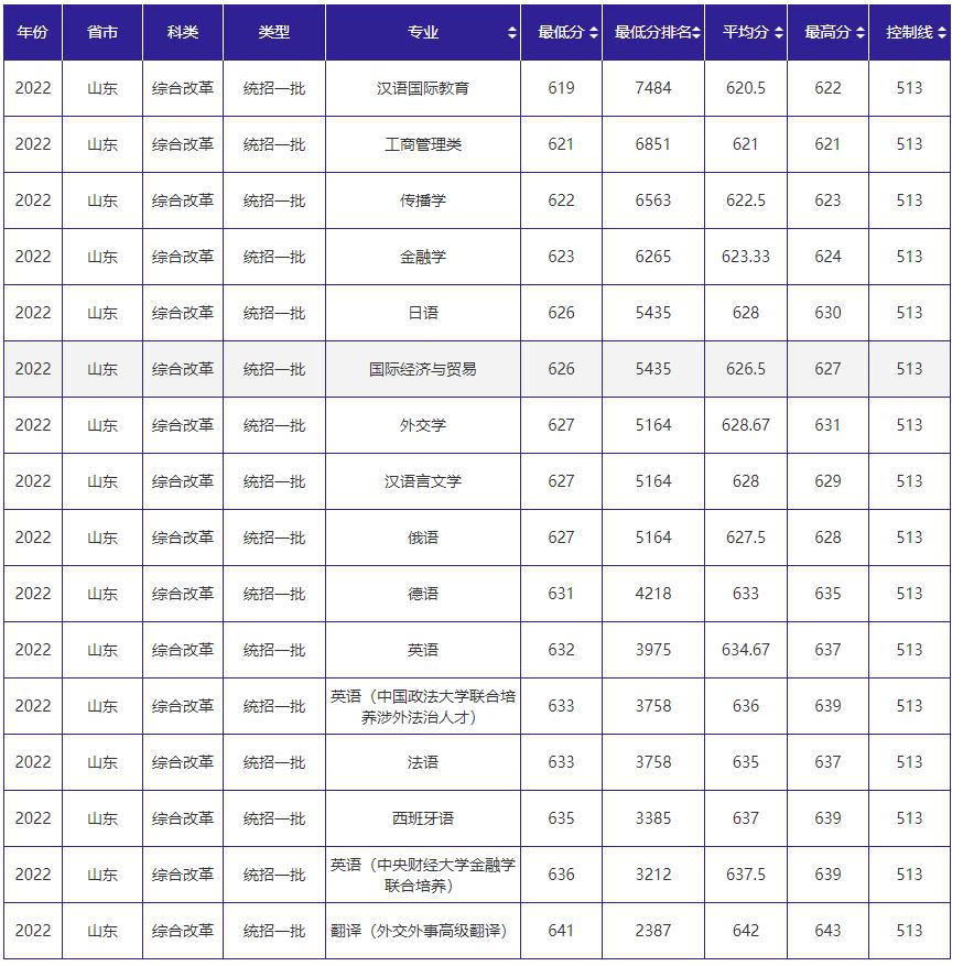 山东高考志愿填报最好专业,山东高考志愿填报专业及录取
