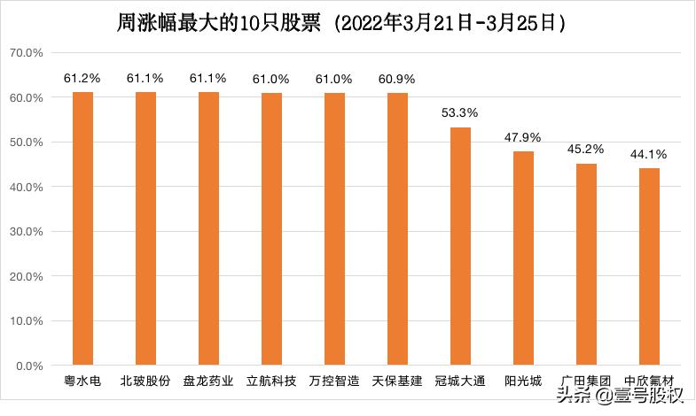 本周涨幅最大的十只股票,本周涨幅前五十名股票