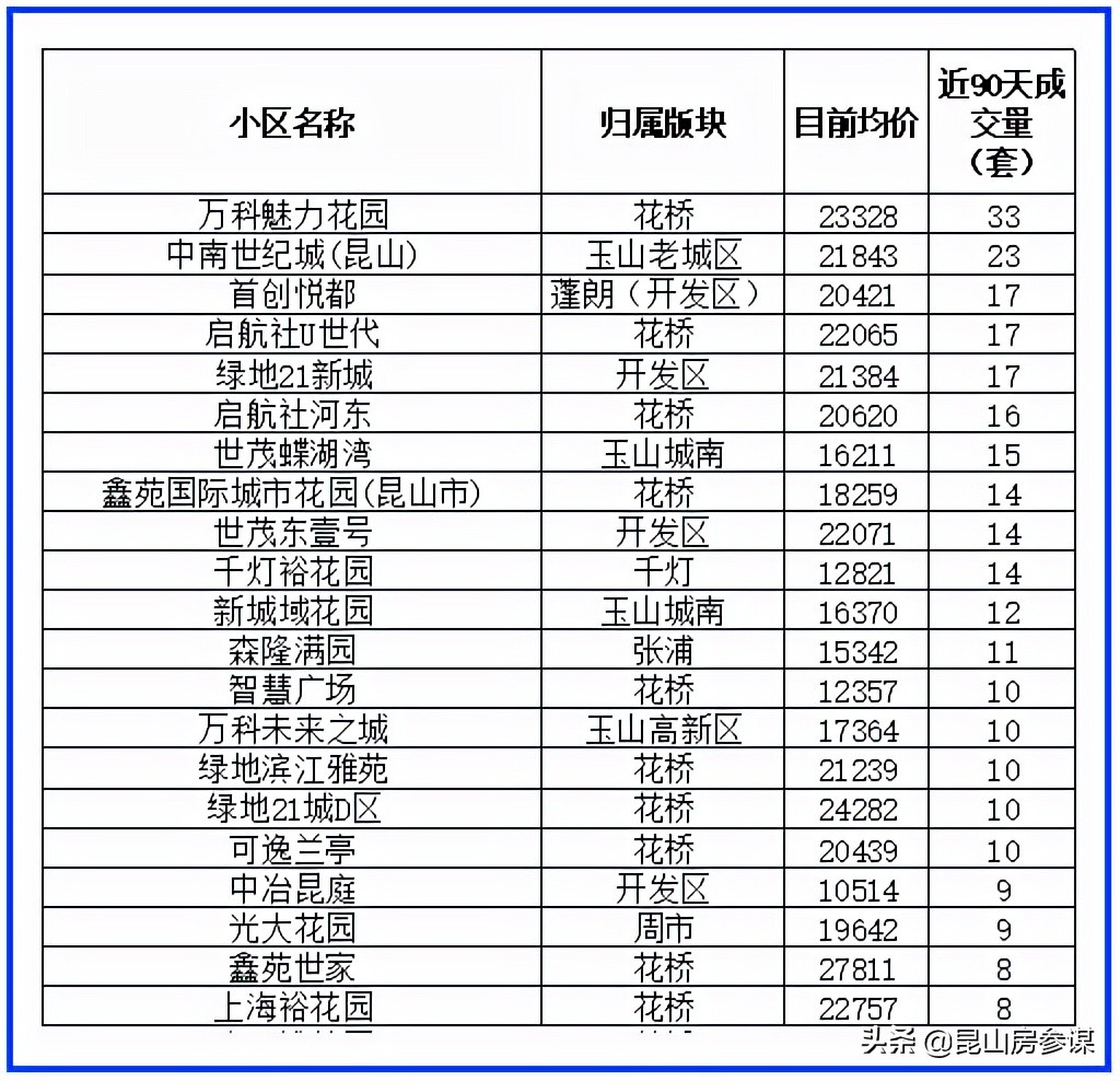 昆山11月新房成交量,昆山2019年房屋成交量