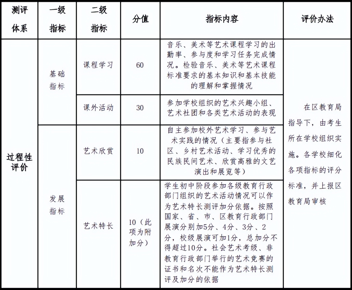 音乐美术中考不及格能不能上高中,中考要考美术吗什么时候开始