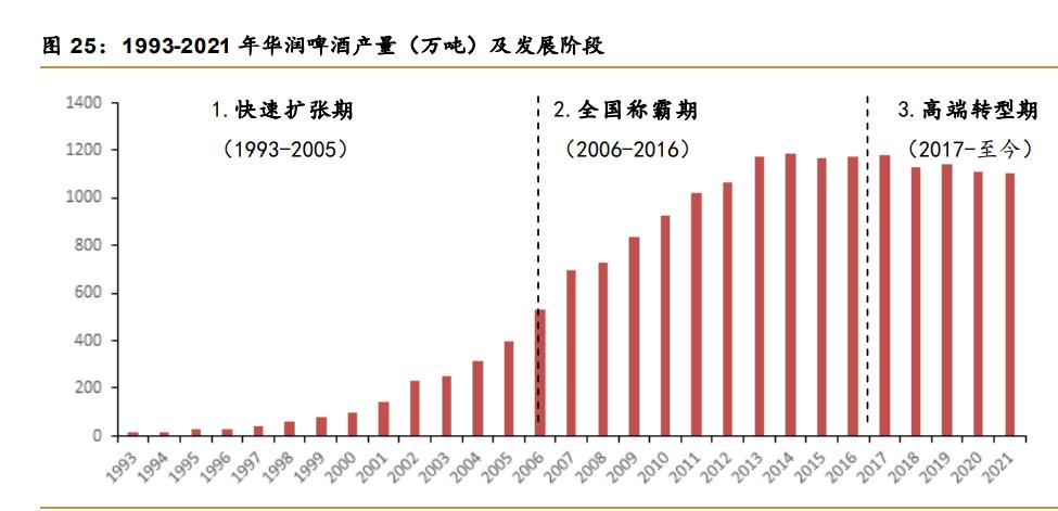 华润啤酒2023上半年,华润啤酒三季度报告