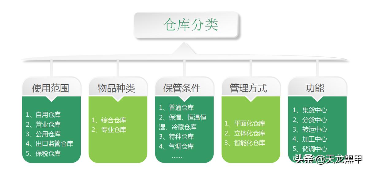 仓储仓库管理系统设计,仓库内部如何规划让仓储更高效