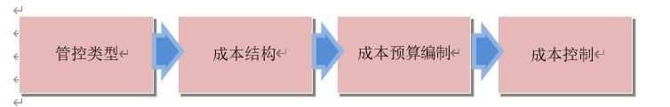 信息化项目成本管理动作,信息化项目成本估算