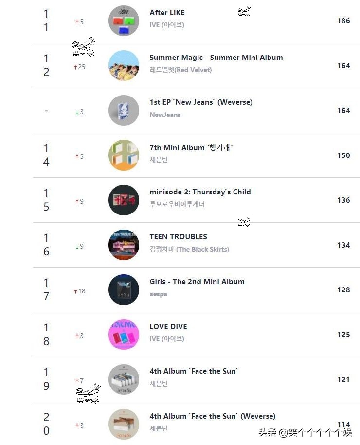 220923CircleRetail线下销量日榜MARKTUAN夺冠金泰妍郑号锡入榜